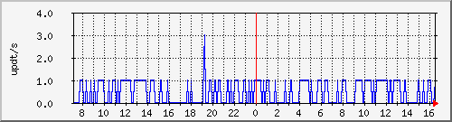 bgp_update_212.232.63.10_asrb6 Traffic Graph