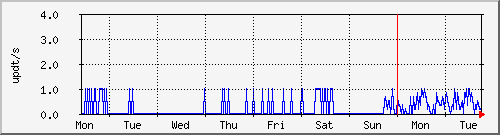 week