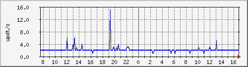 bgp_update_212.232.63.63_asrb6 Traffic Graph