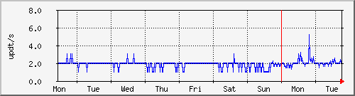 week
