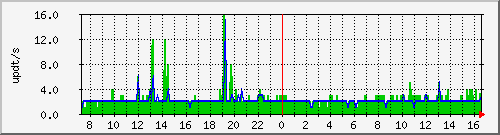 bgp_update_212.232.63.64_asrb6 Traffic Graph