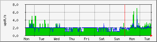 week