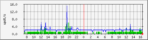 bgp_update_212.232.63.65_asrb6 Traffic Graph