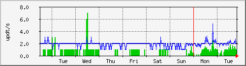 week
