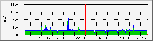 bgp_update_212.232.63.66_asrb6 Traffic Graph