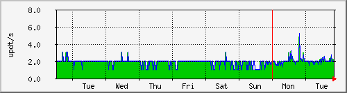 week