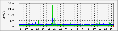 bgp_update_212.232.63.67_asrb6 Traffic Graph