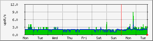 week