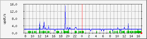bgp_update_212.232.63.69_asrb6 Traffic Graph