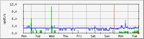 week