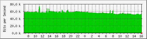 classdefault-asr1000-b6 Traffic Graph
