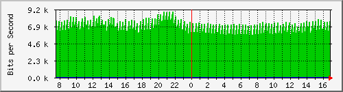 coppimportant-asr1000-b6 Traffic Graph