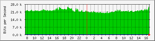 coppnormal-asr1000-b6 Traffic Graph