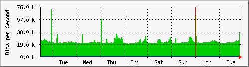 week
