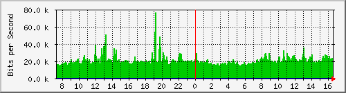 copprouting-asr1000-b6 Traffic Graph