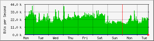 week