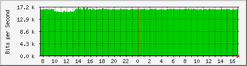 coppundesirable-asr1000-b6 Traffic Graph