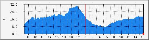 cpu_qfp_asr-1002-b6 Traffic Graph