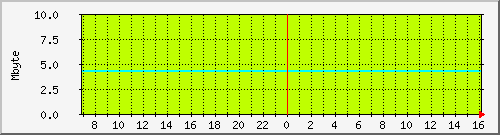 mem_rp_asr-1002-b6 Traffic Graph