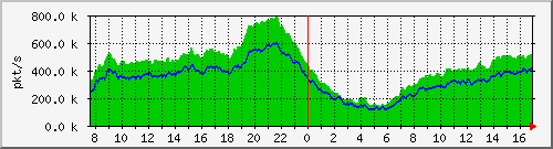 pkts_212.232.63.68_te0_1_0 Traffic Graph