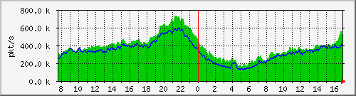 pkts_212.232.63.68_te0_2_0 Traffic Graph