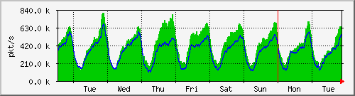 week