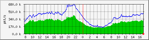 pkts_212.232.63.68_te0_3_0 Traffic Graph