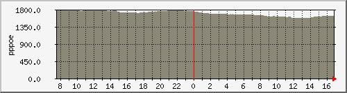 pppasr-1002-b6 Traffic Graph
