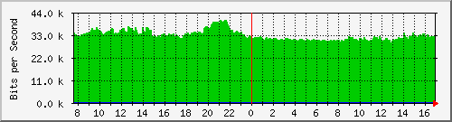 pppoe-asr1000-b6 Traffic Graph