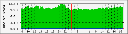 pppoediscovery-asr1000-b6 Traffic Graph