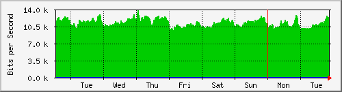 week