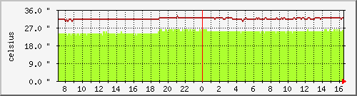 temp_asr-1002-b6 Traffic Graph