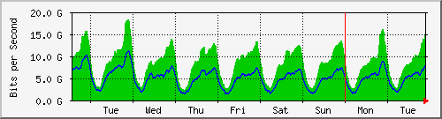 week