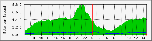 /mrtg/212.232.63.69_po1.103 Traffic Graph