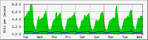 week