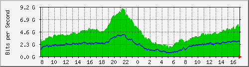 212.232.63.69_te0_1_0 Traffic Graph