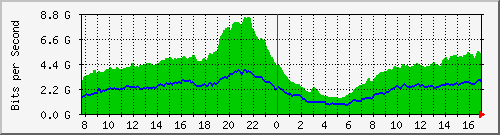 212.232.63.69_te0_2_0 Traffic Graph