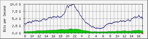 212.232.63.69_te0_3_0 Traffic Graph