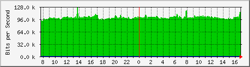 arp-asr1000-b7 Traffic Graph