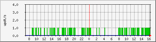 bgp_update_193.106.113.1_asrb7 Traffic Graph