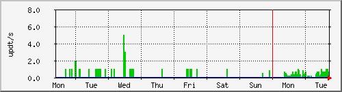 week