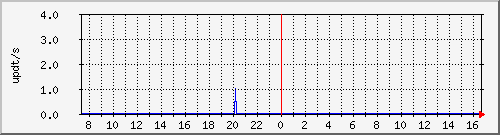 bgp_update_212.232.63.10_asrb7 Traffic Graph