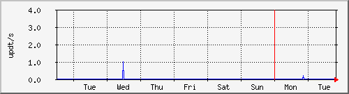 week