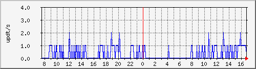 bgp_update_212.232.63.63_asrb7 Traffic Graph