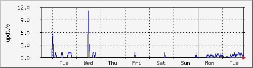 week