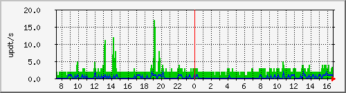 bgp_update_212.232.63.64_asrb7 Traffic Graph