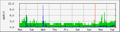 week