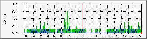 bgp_update_212.232.63.65_asrb7 Traffic Graph