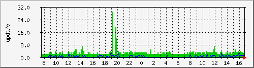 bgp_update_212.232.63.67_asrb7 Traffic Graph