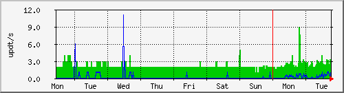 week